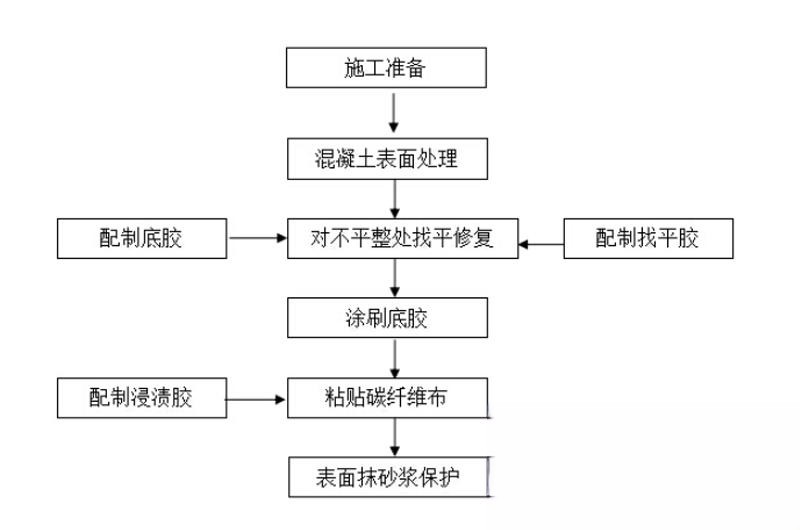 三穗碳纤维加固的优势以及使用方法